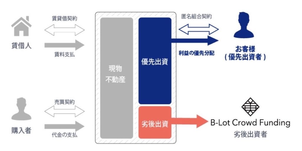 優先劣後出資